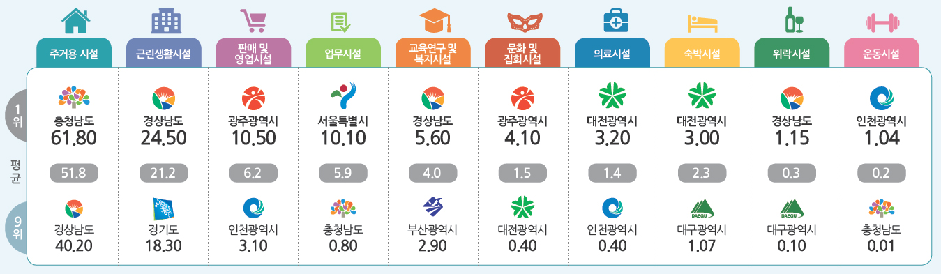 도시철도역 지역별 건축물 용도현황