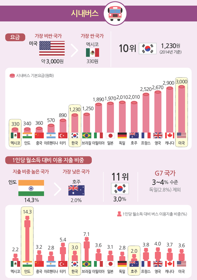 시내버스 요금비교