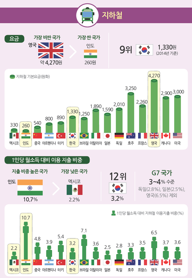 지하철 요금비교