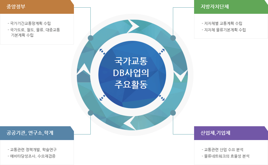 국가교통 DB사업의 주요활동 중앙정부:국가기간교통망계획 수립, 국가도로, 철도, 물류, 대중교통 기본계획 수립. 지방자치단체:지자체별 교통계획수립, 지자체 물류기본계획수립. 산업체,기업체:교통관련 산업 수요분석, 물류네트워크의 효율성분석. 공공기관,연구소,학계:교통관련 정책개발, 학술연구, 예비타당성조사, 수요재검증