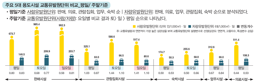 평일기준으로 사람유발원단위는 판매, 의료, 관람집회, 업무, 숙박 순으로 나타났고, 차량유발원단위는 판매, 업무, 관람집회, 숙박 순으로 분석되었다. 주말기준으로 교통유발원단위는 요일별 비교 결과 토요일, 일요일, 평일 순으로 나타났다.